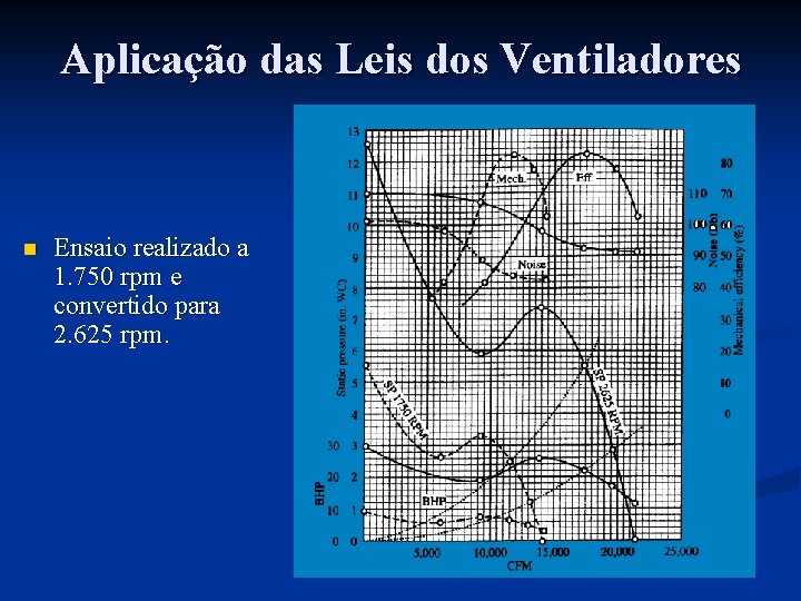 Aplicação das Leis dos Ventiladores n Ensaio realizado a 1. 750 rpm e convertido