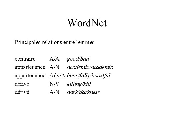 Word. Net Principales relations entre lemmes contraire appartenance dérivé A/A good/bad A/N academic/academia Adv/A