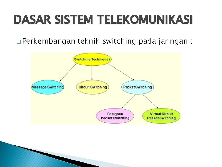 DASAR SISTEM TELEKOMUNIKASI � Perkembangan teknik switching pada jaringan : 