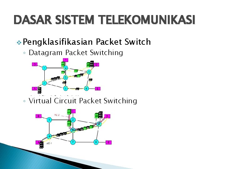 DASAR SISTEM TELEKOMUNIKASI v Pengklasifikasian Packet Switch ◦ Datagram Packet Switching ◦ Virtual Circuit