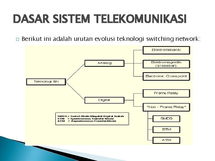 DASAR SISTEM TELEKOMUNIKASI � Berikut ini adalah urutan evolusi teknologi switching network: 
