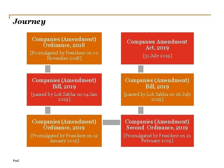 Journey Companies (Amendment) Ordinance, 2018 [Promulgated by President on 02 November 2018] Pw. C