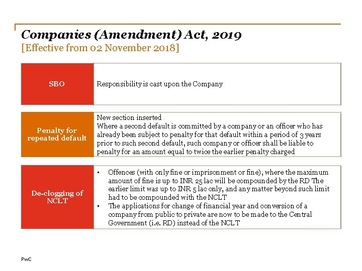 Companies (Amendment) Act, 2019 [Effective from 02 November 2018] SBO Penalty for repeated default