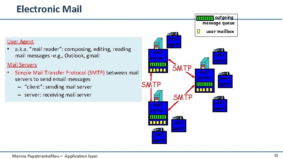 Electronic Mail outgoing message queue user mailbox User Agent • a. k. a. “mail