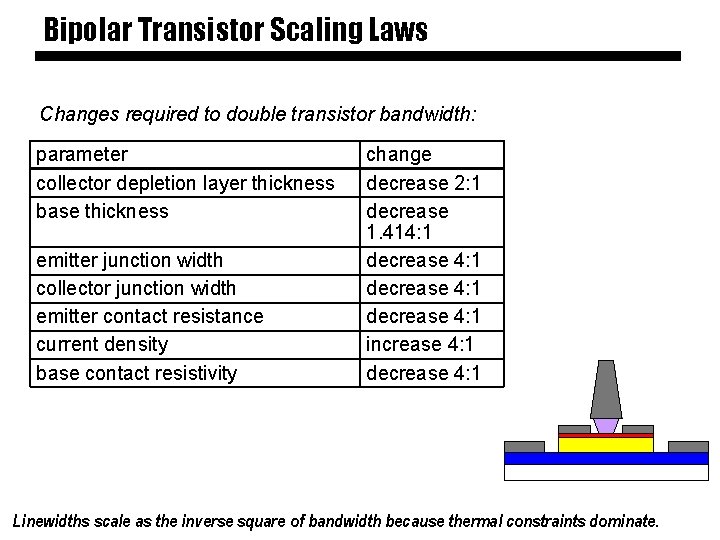 Bipolar Transistor Scaling Laws Changes required to double transistor bandwidth: parameter collector depletion layer