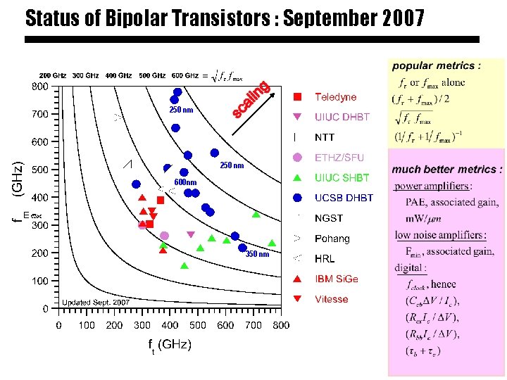 Status of Bipolar Transistors : September 2007 250 nm 600 nm 350 nm 