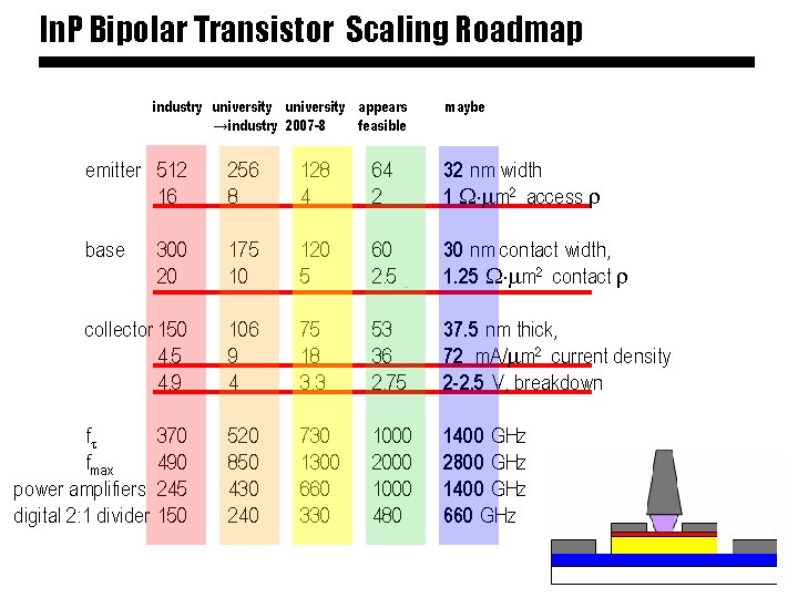In. P Bipolar Transistor Scaling Roadmap industry university appears →industry 2007 -8 feasible maybe
