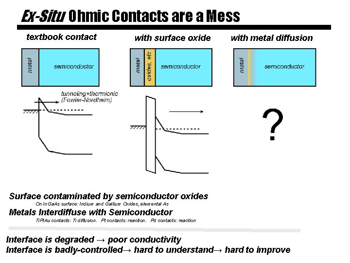 Ex-Situ Ohmic Contacts are a Mess textbook contact with surface oxide with metal diffusion