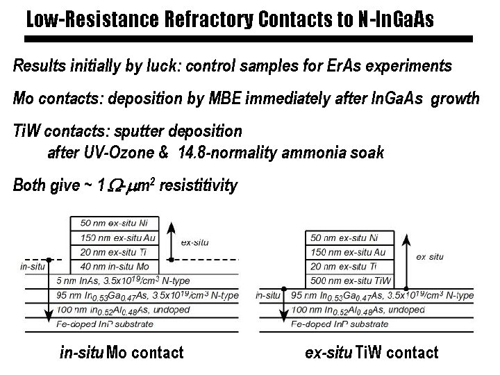 Low-Resistance Refractory Contacts to N-In. Ga. As Results initially by luck: control samples for