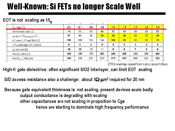 Well-Known: Si FETs no longer Scale Well EOT is not scaling as 1/Lg (ITRS