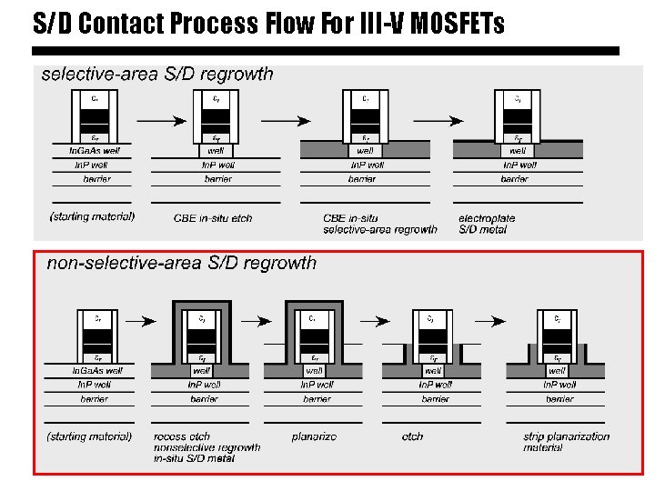 S/D Contact Process Flow For III-V MOSFETs 