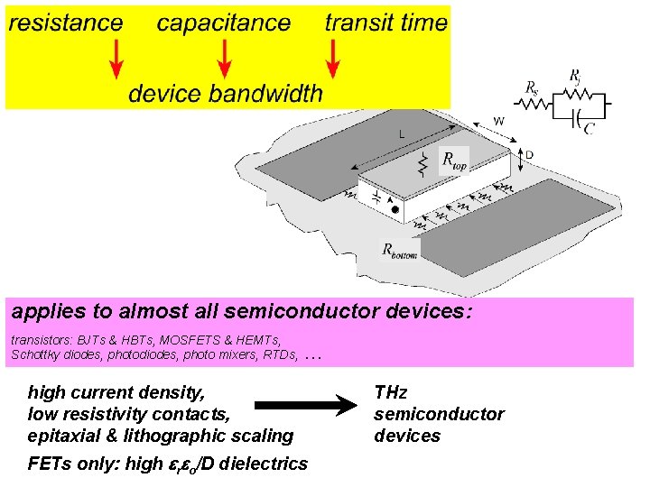 applies to almost all semiconductor devices: transistors: BJTs & HBTs, MOSFETS & HEMTs, Schottky