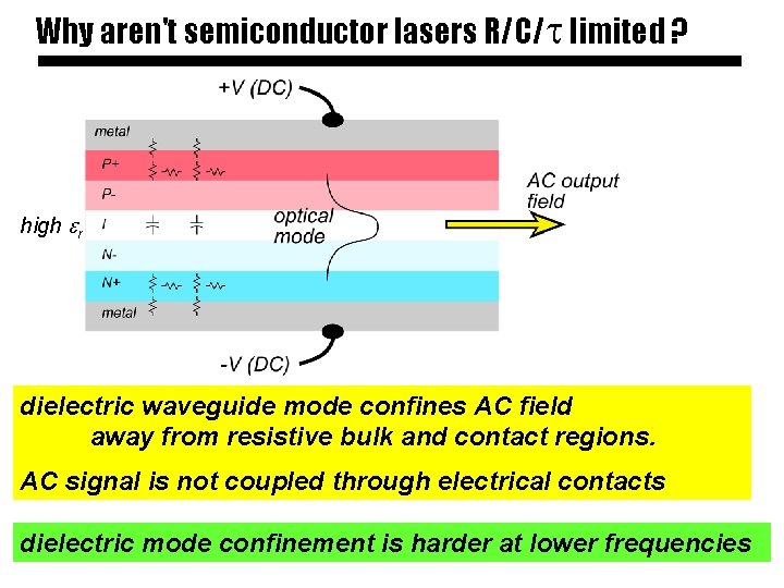 Why aren't semiconductor lasers R/C/t limited ? high er dielectric waveguide mode confines AC