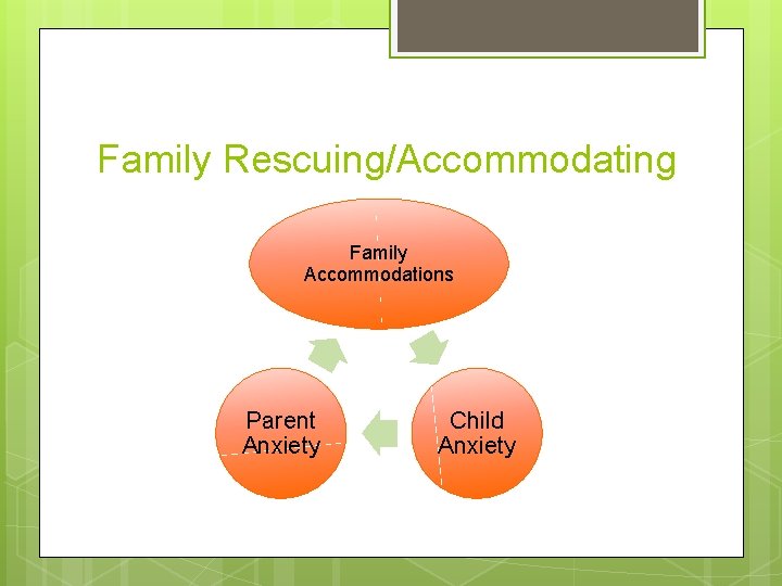 Family Rescuing/Accommodating Family Accommodations Parent Anxiety Child Anxiety 