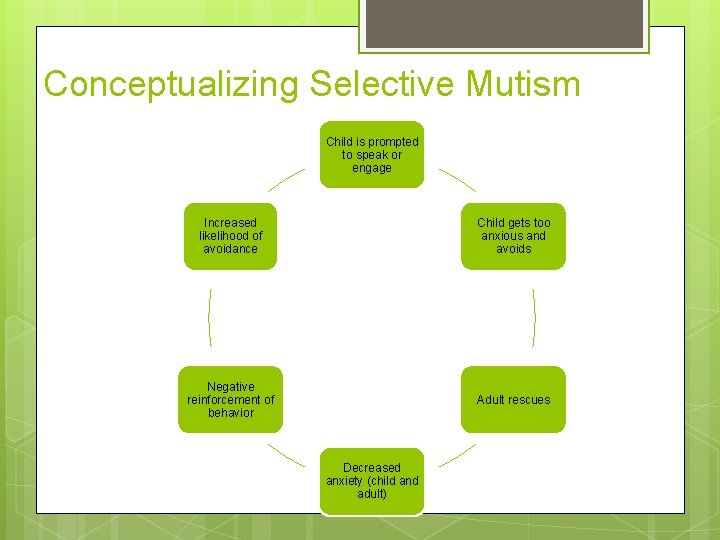 Conceptualizing Selective Mutism Child is prompted to speak or engage Increased likelihood of avoidance