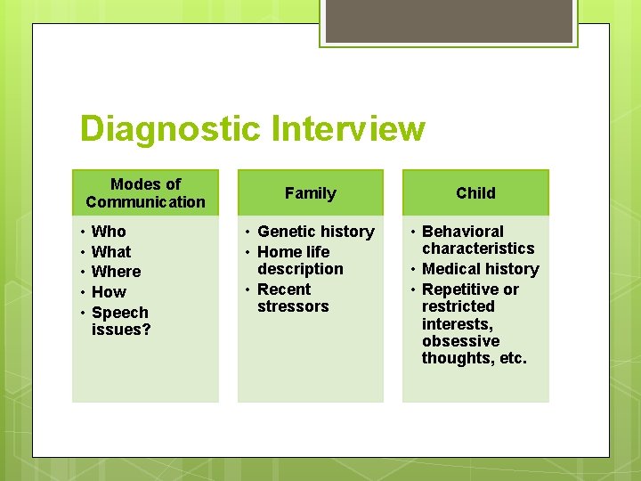 Diagnostic Interview Modes of Communication • • • Who What Where How Speech issues?