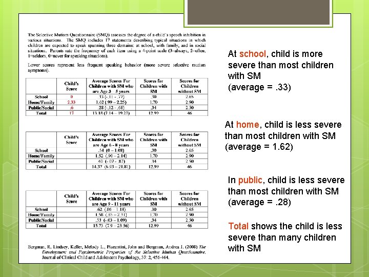 At school, child is more severe than most children with SM (average =. 33)