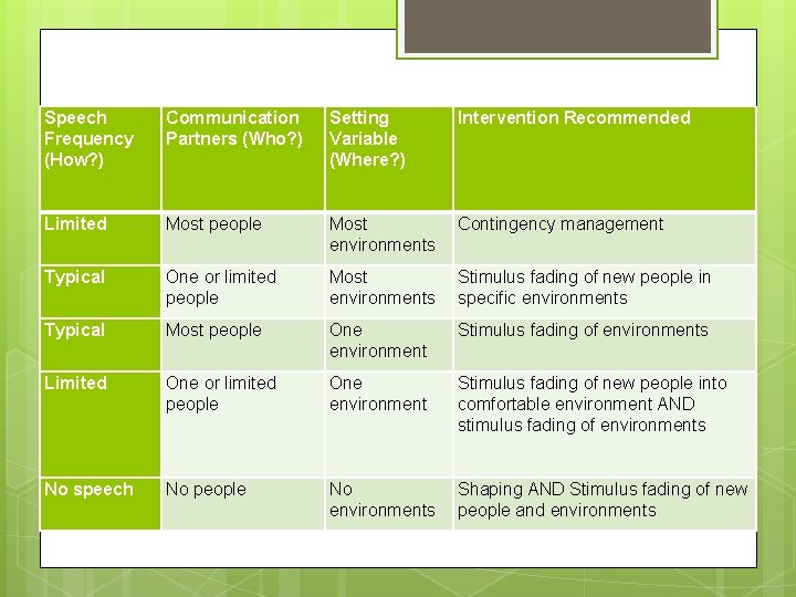 Speech Frequency (How? ) Communication Partners (Who? ) Setting Variable (Where? ) Intervention Recommended