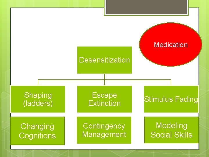Medication Desensitization Shaping (ladders) Escape Extinction Stimulus Fading Changing Cognitions Contingency Management Modeling Social