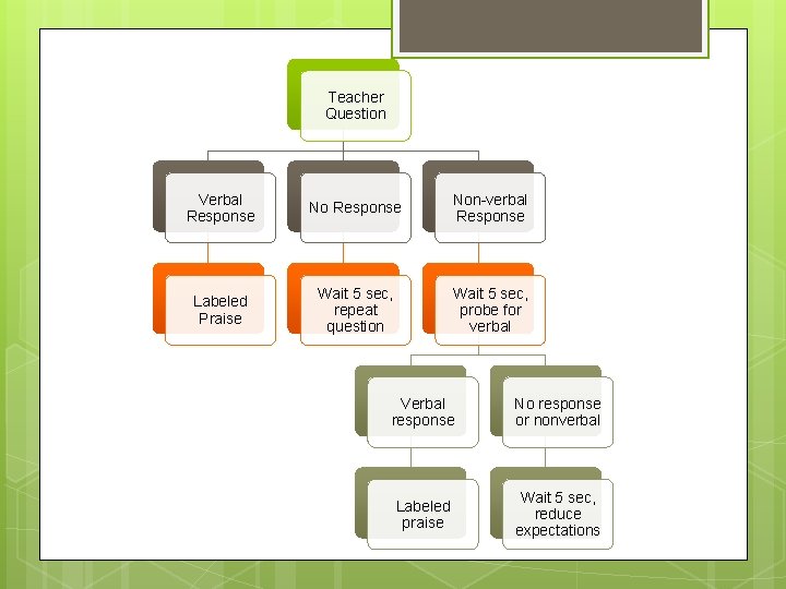 Teacher Question Verbal Response Non-verbal Response Labeled Praise Wait 5 sec, repeat question Wait