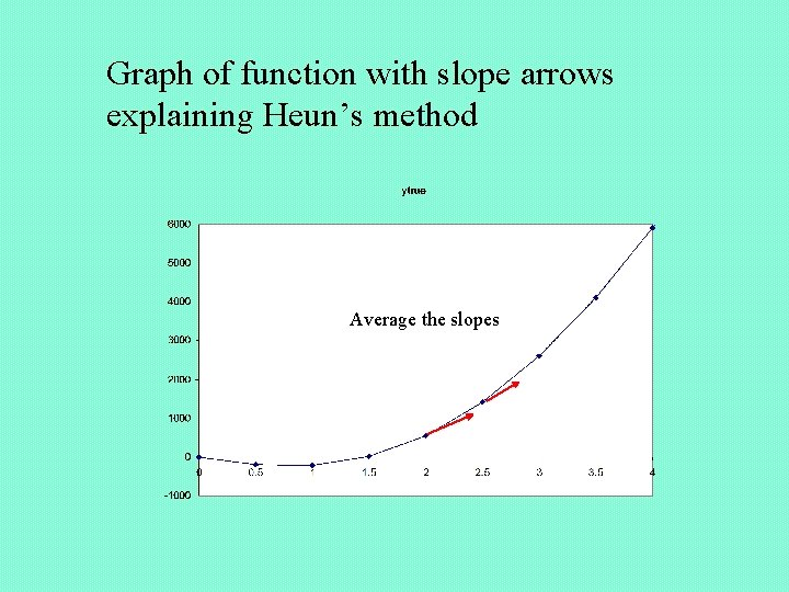 Graph of function with slope arrows explaining Heun’s method Average the slopes 