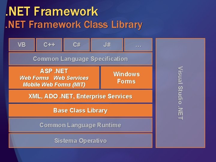 . NET Framework Class Library VB C++ C# J# … Common Language Specification Web . NET Framework Class Library VB C++ C# J# … Common Language Specification Web