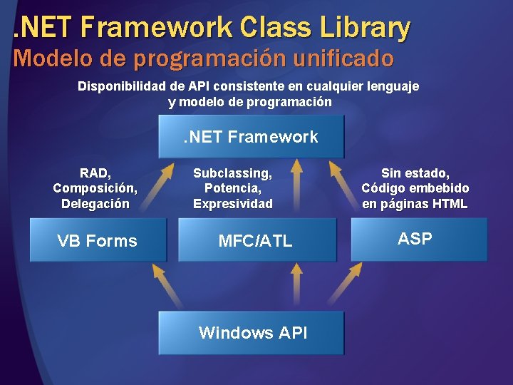 . NET Framework Class Library Modelo de programación unificado Disponibilidad de API consistente en . NET Framework Class Library Modelo de programación unificado Disponibilidad de API consistente en