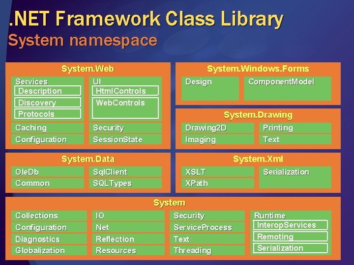 . NET Framework Class Library System namespace System. Windows. Forms System. Web Services Description . NET Framework Class Library System namespace System. Windows. Forms System. Web Services Description