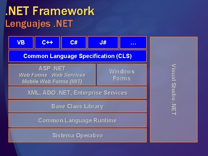 . NET Framework Lenguajes. NET VB C++ C# J# … Common Language Specification (CLS) . NET Framework Lenguajes. NET VB C++ C# J# … Common Language Specification (CLS)