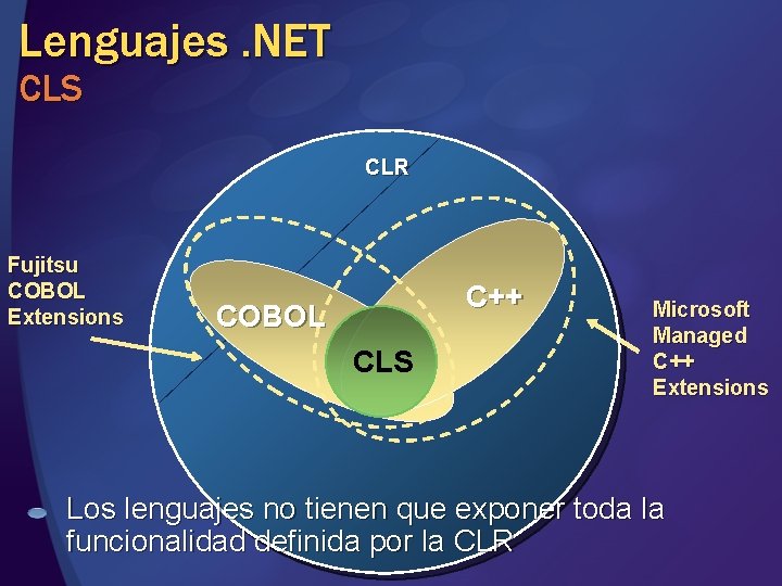 Lenguajes. NET CLS CLR Fujitsu COBOL Extensions C++ COBOL CLS Microsoft Managed C++ Extensions Lenguajes. NET CLS CLR Fujitsu COBOL Extensions C++ COBOL CLS Microsoft Managed C++ Extensions