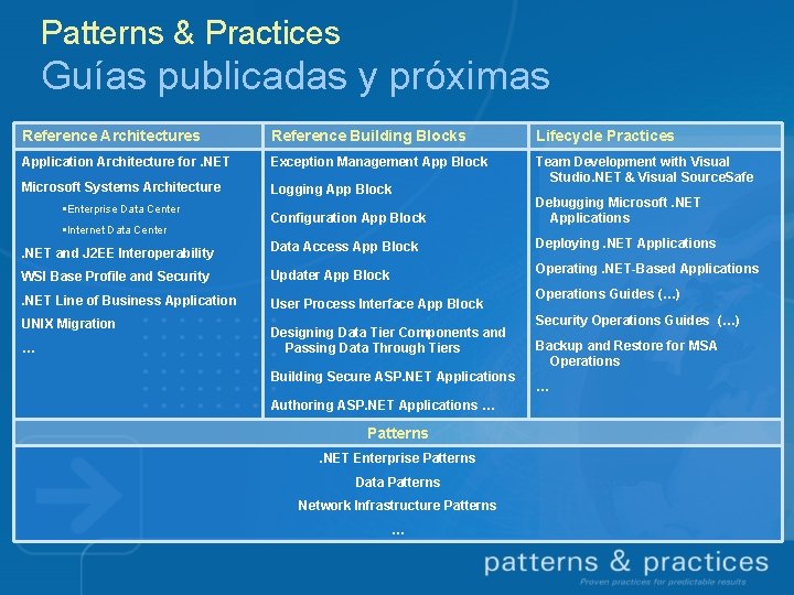Patterns & Practices Guías publicadas y próximas Reference Architectures Reference Building Blocks Lifecycle Practices Patterns & Practices Guías publicadas y próximas Reference Architectures Reference Building Blocks Lifecycle Practices