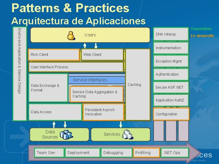 Patterns & Practices Arquitectura de Aplicaciones DNA Interop Users En desarrollo Instrumentation Rich Client Patterns & Practices Arquitectura de Aplicaciones DNA Interop Users En desarrollo Instrumentation Rich Client