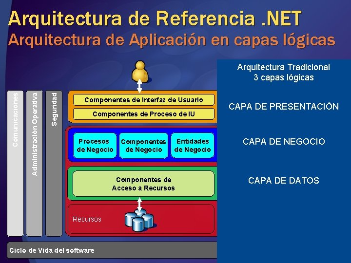 Arquitectura de Referencia. NET Arquitectura de Aplicación en capas lógicas Seguridad Administración Operativa Comunicaciones Arquitectura de Referencia. NET Arquitectura de Aplicación en capas lógicas Seguridad Administración Operativa Comunicaciones