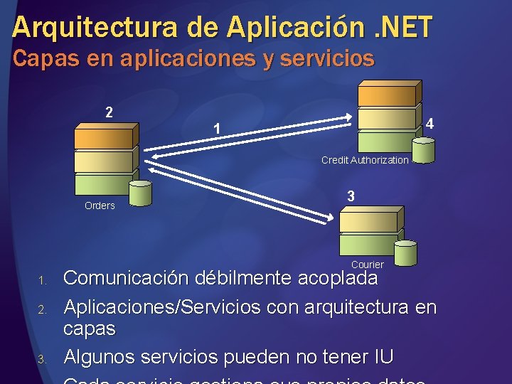 Arquitectura de Aplicación. NET Capas en aplicaciones y servicios 2 4 1 Credit Authorization Arquitectura de Aplicación. NET Capas en aplicaciones y servicios 2 4 1 Credit Authorization