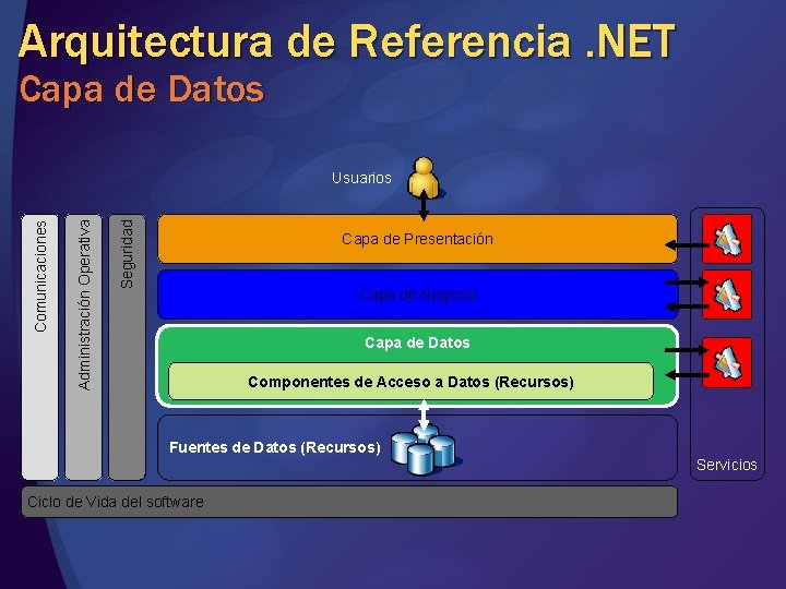 Arquitectura de Referencia. NET Capa de Datos Seguridad Administración Operativa Comunicaciones Usuarios Capa de Arquitectura de Referencia. NET Capa de Datos Seguridad Administración Operativa Comunicaciones Usuarios Capa de