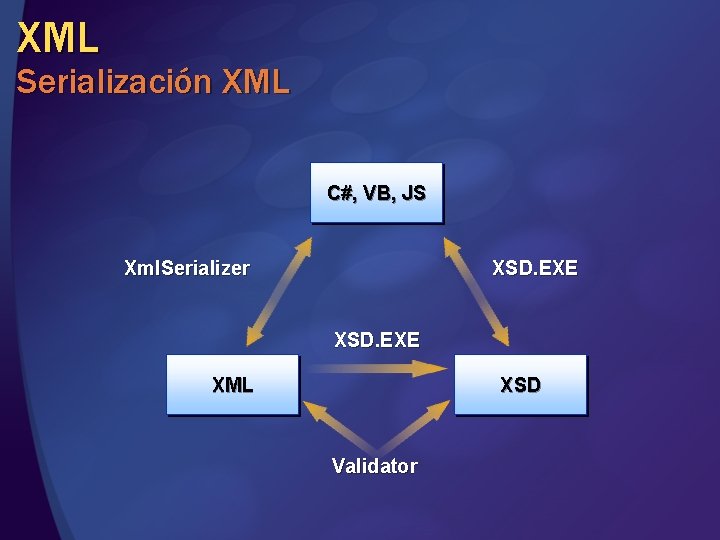 XML Serialización XML C#, VB, JS Xml. Serializer XSD. EXE XML XSD Validator XML Serialización XML C#, VB, JS Xml. Serializer XSD. EXE XML XSD Validator