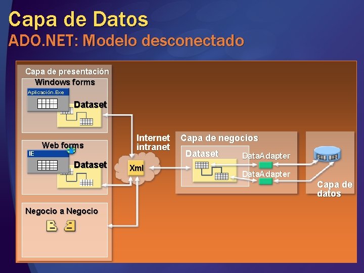 Capa de Datos ADO. NET: Modelo desconectado Capa de presentación Windows forms Aplicación. Exe Capa de Datos ADO. NET: Modelo desconectado Capa de presentación Windows forms Aplicación. Exe