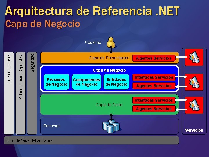 Arquitectura de Referencia. NET Capa de Negocio Seguridad Administración Operativa Comunicaciones Usuarios Capa de Arquitectura de Referencia. NET Capa de Negocio Seguridad Administración Operativa Comunicaciones Usuarios Capa de