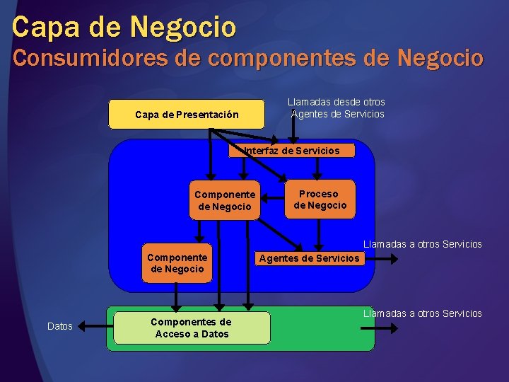 Capa de Negocio Consumidores de componentes de Negocio Llamadas desde otros Agentes de Servicios Capa de Negocio Consumidores de componentes de Negocio Llamadas desde otros Agentes de Servicios