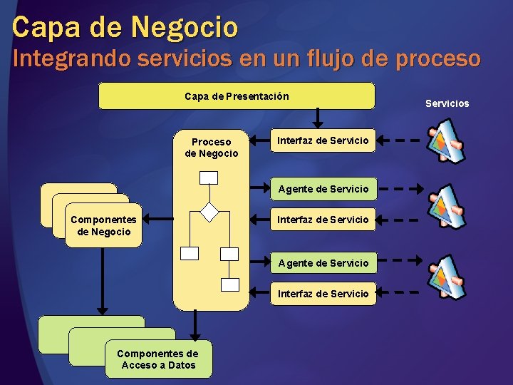 Capa de Negocio Integrando servicios en un flujo de proceso Capa de Presentación Proceso Capa de Negocio Integrando servicios en un flujo de proceso Capa de Presentación Proceso