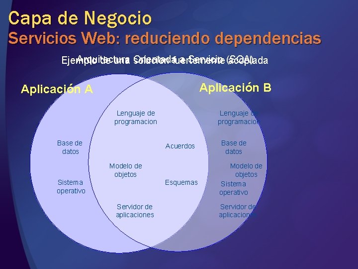 Capa de Negocio Servicios Web: reduciendo dependencias Arquitectura Orientadafuertemente a Servicio (SOA) Ejemplo de Capa de Negocio Servicios Web: reduciendo dependencias Arquitectura Orientadafuertemente a Servicio (SOA) Ejemplo de