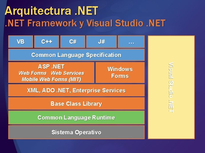Arquitectura. NET Framework y Visual Studio. NET VB C++ C# J# … Common Language Arquitectura. NET Framework y Visual Studio. NET VB C++ C# J# … Common Language
