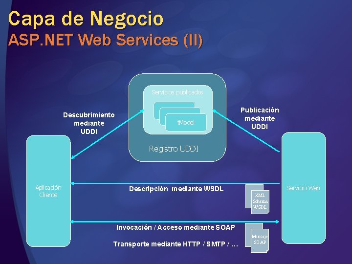 Capa de Negocio ASP. NET Web Services (II) Servicios publicados Descubrimiento mediante UDDI Servicio Capa de Negocio ASP. NET Web Services (II) Servicios publicados Descubrimiento mediante UDDI Servicio