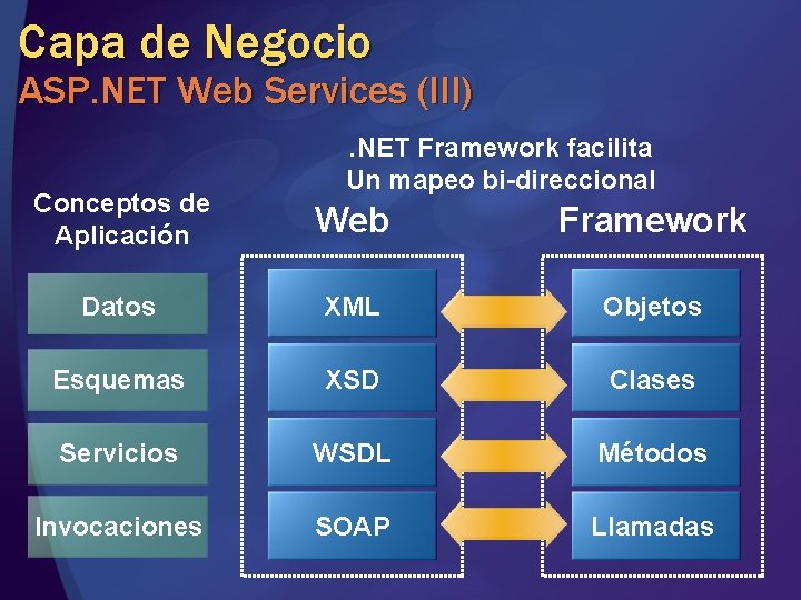 Capa de Negocio ASP. NET Web Services (III). NET Framework facilita Un mapeo bi-direccional Capa de Negocio ASP. NET Web Services (III). NET Framework facilita Un mapeo bi-direccional
