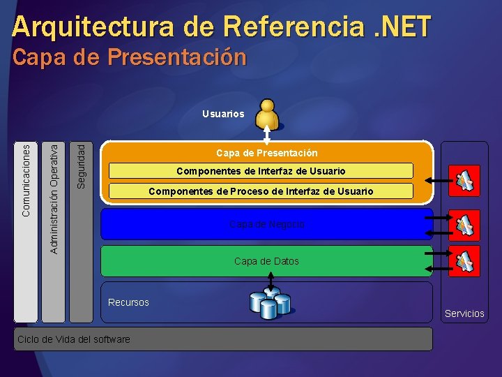 Arquitectura de Referencia. NET Capa de Presentación Seguridad Administración Operativa Comunicaciones Usuarios Capa de Arquitectura de Referencia. NET Capa de Presentación Seguridad Administración Operativa Comunicaciones Usuarios Capa de