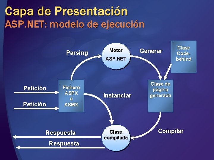 Capa de Presentación ASP. NET: modelo de ejecución Parsing Petición Fichero ASPX ó ASMX Capa de Presentación ASP. NET: modelo de ejecución Parsing Petición Fichero ASPX ó ASMX