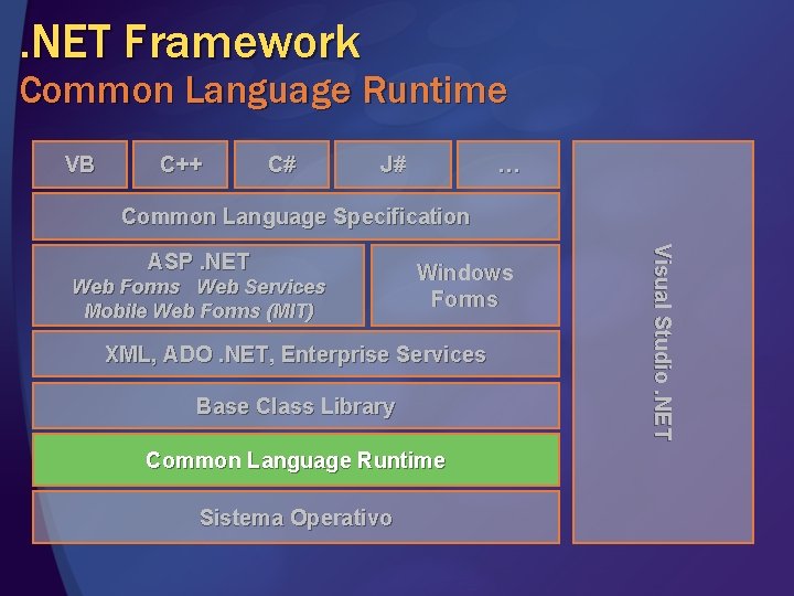 . NET Framework Common Language Runtime VB C++ C# J# … Common Language Specification . NET Framework Common Language Runtime VB C++ C# J# … Common Language Specification
