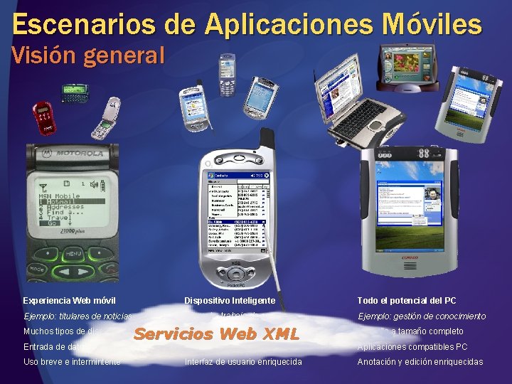 Escenarios de Aplicaciones Móviles Visión general Experiencia Web móvil Dispositivo Inteligente Todo el potencial Escenarios de Aplicaciones Móviles Visión general Experiencia Web móvil Dispositivo Inteligente Todo el potencial
