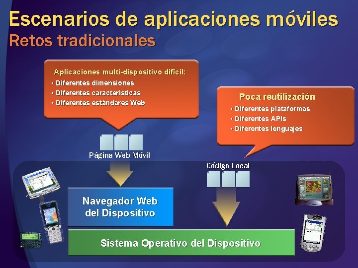 Escenarios de aplicaciones móviles Retos tradicionales Aplicaciones multi-dispositivo difícil: • Diferentes dimensiones • Diferentes Escenarios de aplicaciones móviles Retos tradicionales Aplicaciones multi-dispositivo difícil: • Diferentes dimensiones • Diferentes