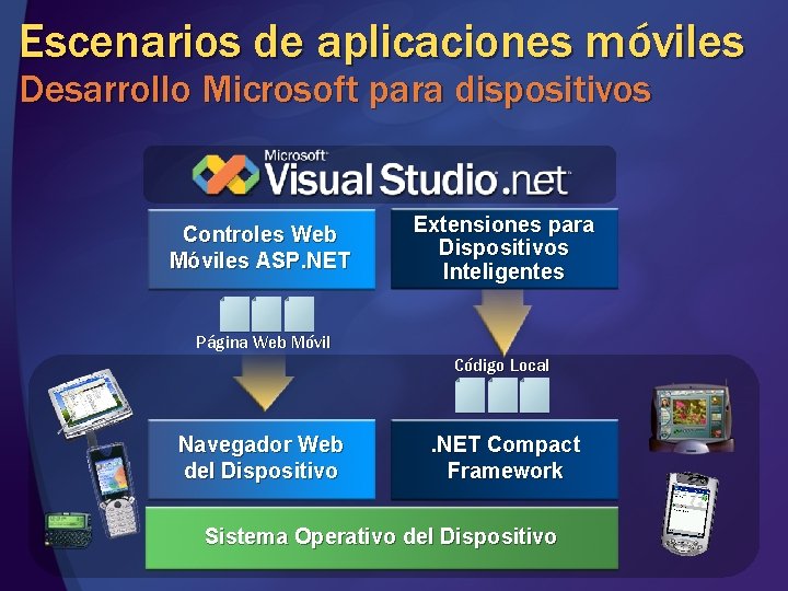 Escenarios de aplicaciones móviles Desarrollo Microsoft para dispositivos Controles Web Móviles ASP. NET Extensiones Escenarios de aplicaciones móviles Desarrollo Microsoft para dispositivos Controles Web Móviles ASP. NET Extensiones